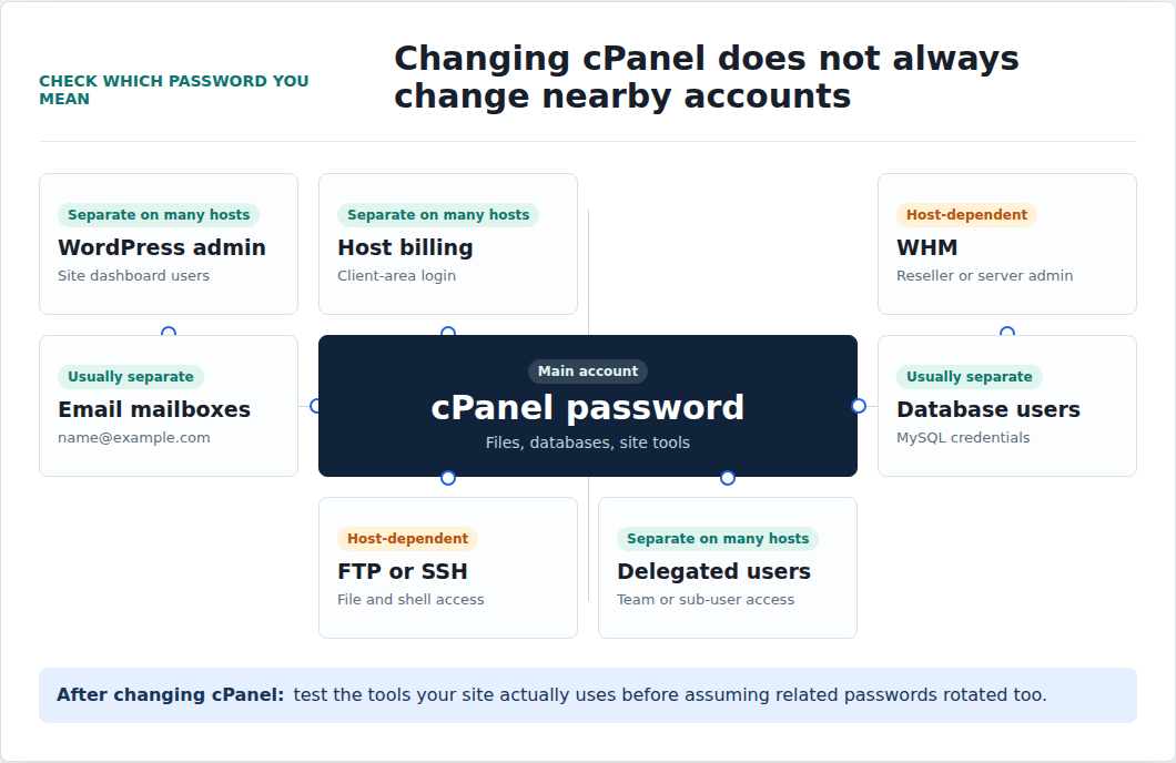 Credential boundary map showing accounts that may stay separate from cPanel